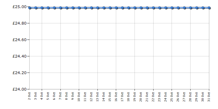 Cheapest price history chart for the Lego Ultra Agents 70162 Infearno Interception