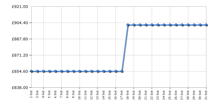 Cheapest price history chart for the Leisure CK100C210T