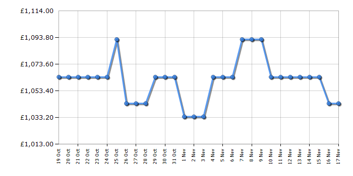 Cheapest price history chart for the Leisure CK100F232T