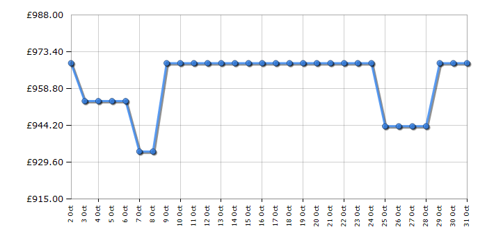 Cheapest price history chart for the Leisure CK90C230T