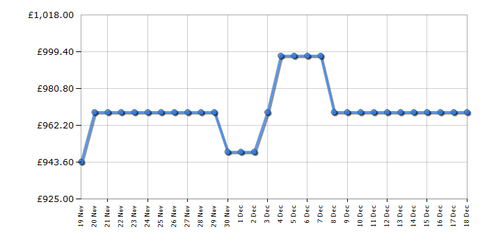 Cheapest price history chart for the Leisure CK90F232T