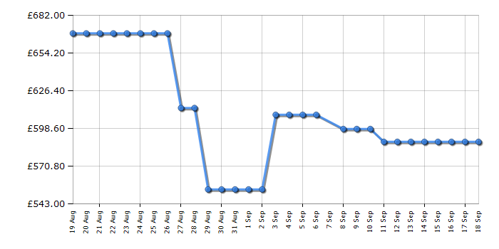 Cheapest price history chart for the Leisure CLB60ECK