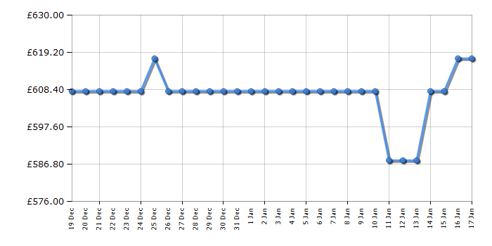 Cheapest price history chart for the Leisure CLB60FCC