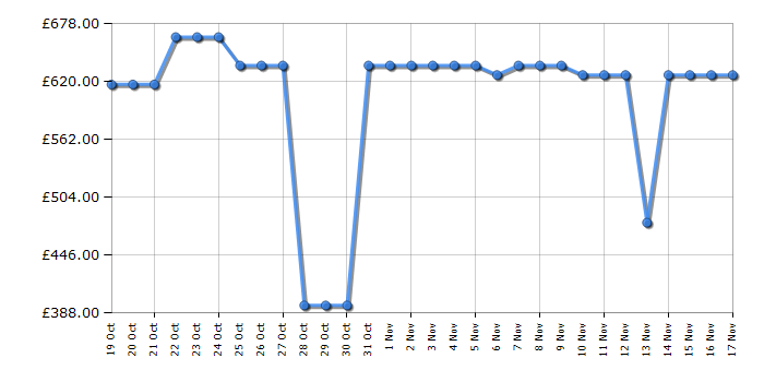 Cheapest price history chart for the Leisure CLB60GCC