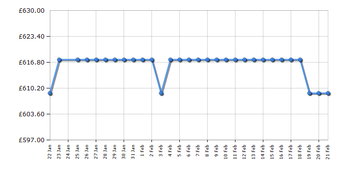 Cheapest price history chart for the Leisure CLB60GCK