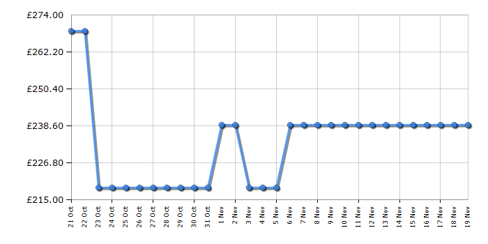 Cheapest price history chart for the Leisure H1001PK