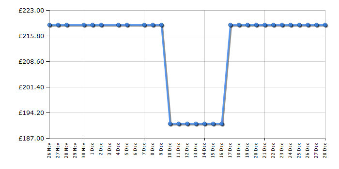 Cheapest price history chart for the Leisure H1001PX