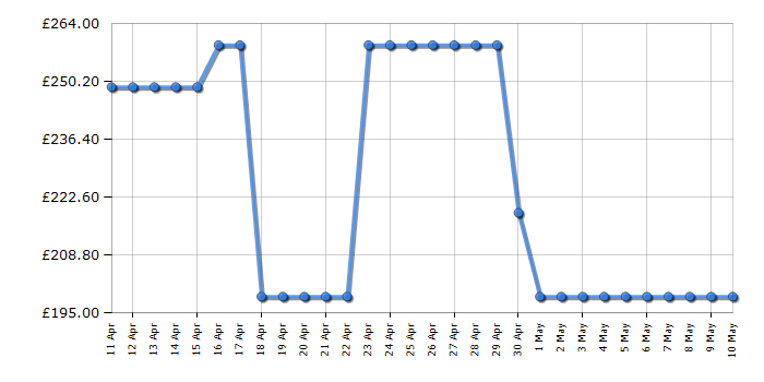 Cheapest price history chart for the Leisure H102PK