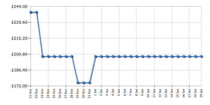 Cheapest price history chart for the Leisure H901PK