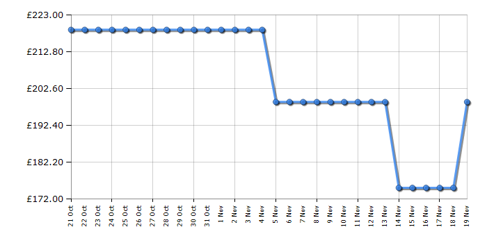 Cheapest price history chart for the Leisure H901PX