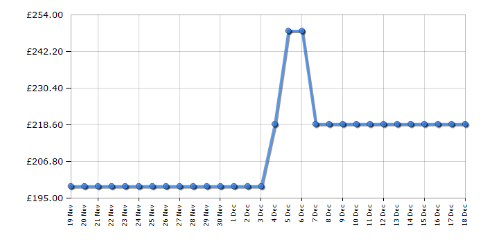 Cheapest price history chart for the Leisure H92PK