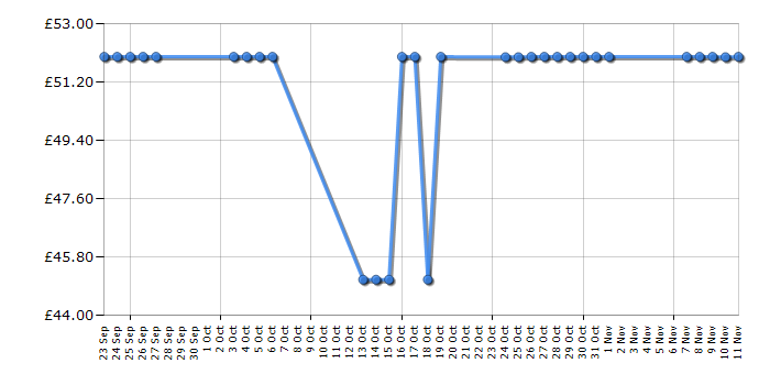 Cheapest price history chart for the Lets Rock Elmo