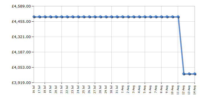Cheapest price history chart for the LG 100QNED86A6