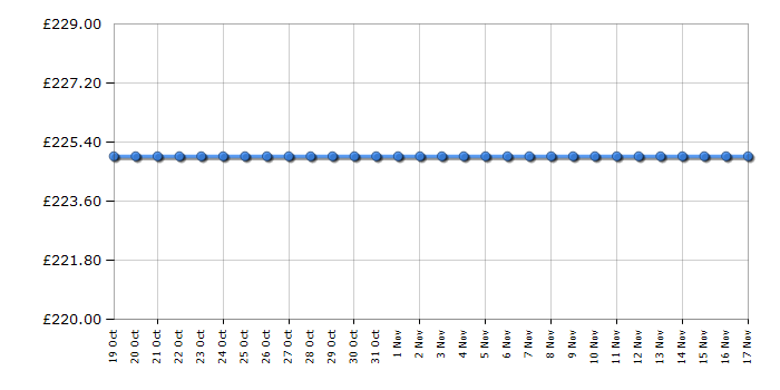 Cheapest price history chart for the LG 22TN410V