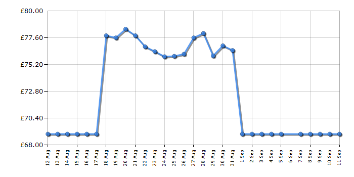 Cheapest price history chart for the LG 24MR400B