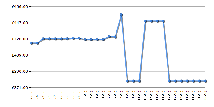 Cheapest price history chart for the LG 27GR93UB