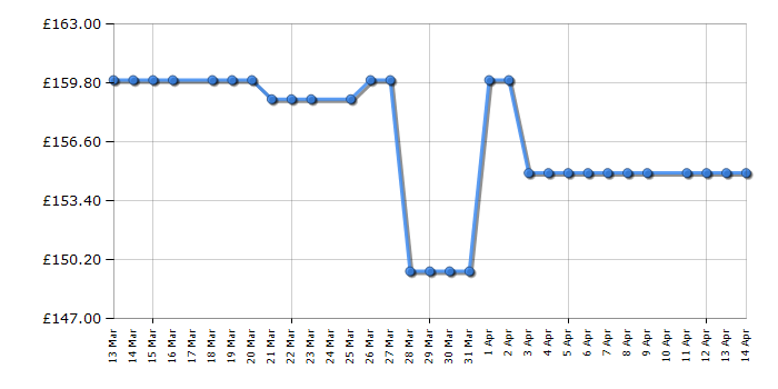 Cheapest price history chart for the LG 27GS60FB