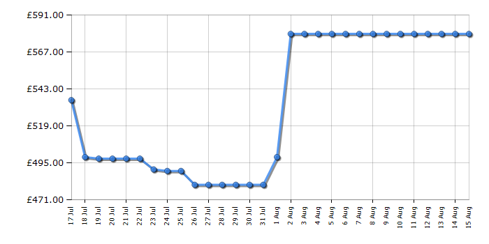 Cheapest price history chart for the LG 27GS95QEB