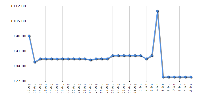 Cheapest price history chart for the LG 27MR400B