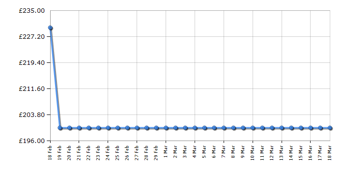 Cheapest price history chart for the LG 27UD68P