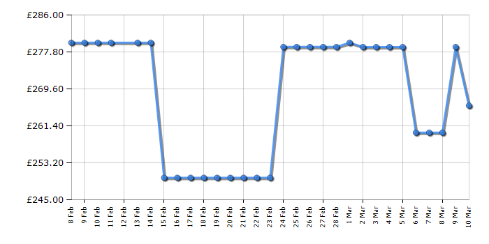 Cheapest price history chart for the LG 27UP850KW