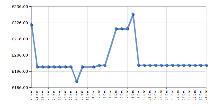 Cheapest price history chart for the LG 27US550W