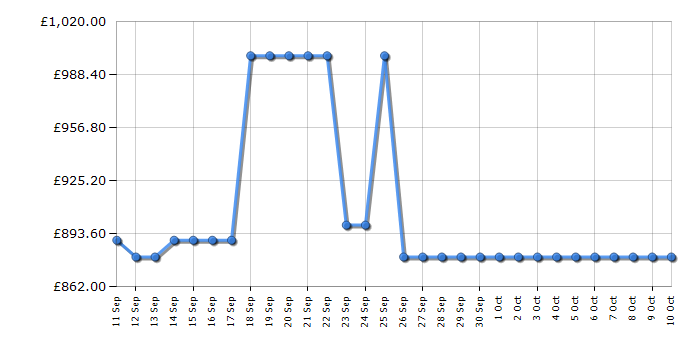 Cheapest price history chart for the LG 32GS95UVB