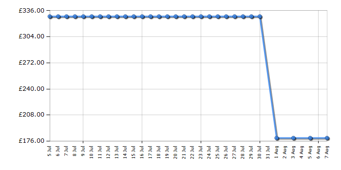 Cheapest price history chart for the LG 32LB580V