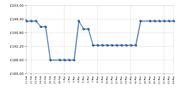 Cheapest price history chart for the LG 32LQ631C