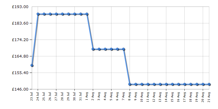 Cheapest price history chart for the LG 32SR50FW