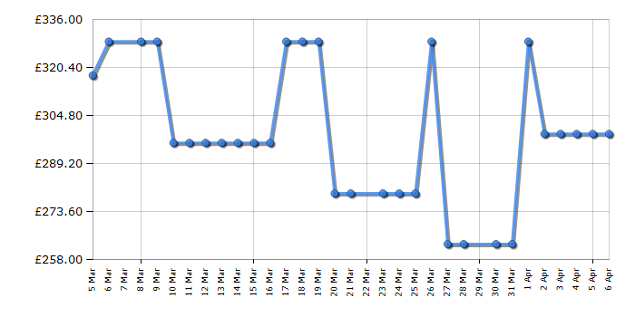 Cheapest price history chart for the LG 32UN650KW