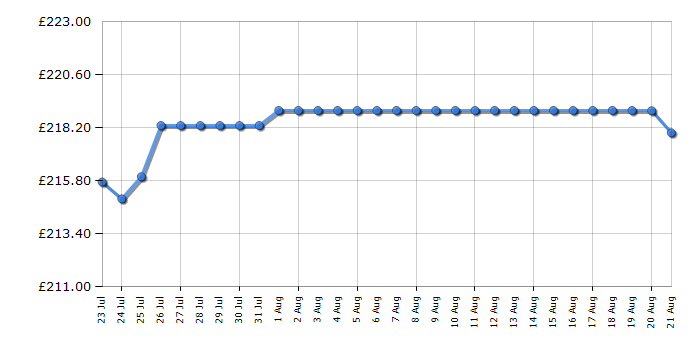 Cheapest price history chart for the LG 34WR50QKB