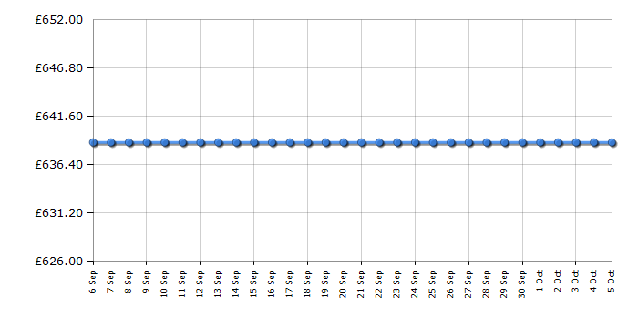 Cheapest price history chart for the LG 37LM620T