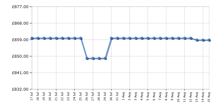 Cheapest price history chart for the LG 39GS95QEB