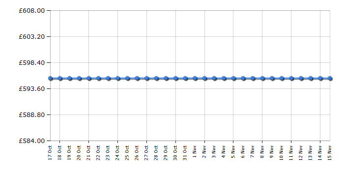 Cheapest price history chart for the LG 42LA620V