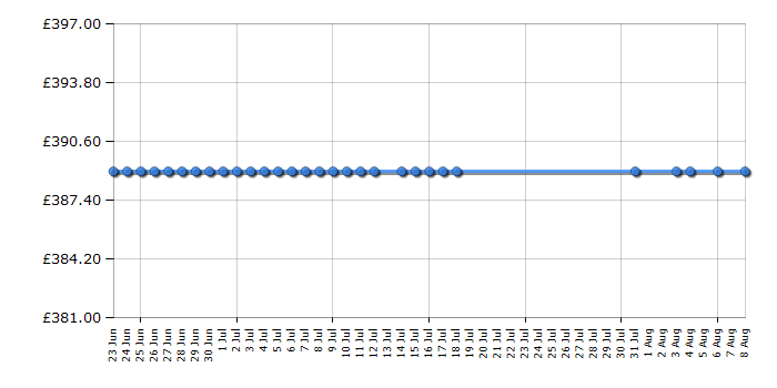 Cheapest price history chart for the LG 42LB585V