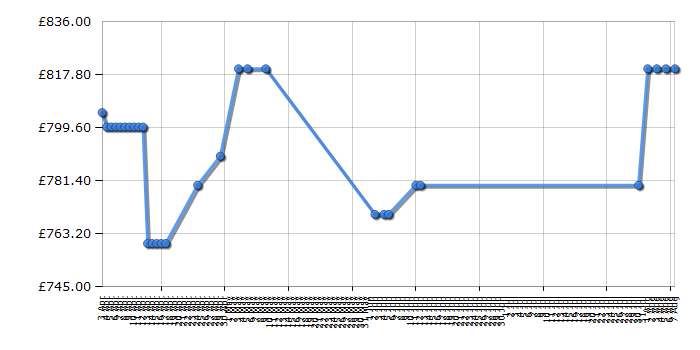 Cheapest price history chart for the LG 42LM670T