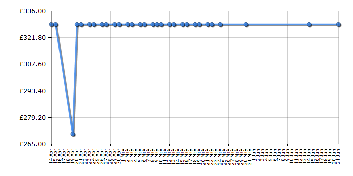 Cheapest price history chart for the LG 43LH541V