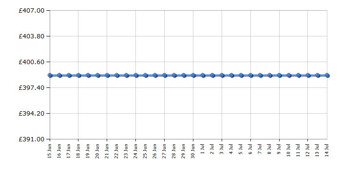 Cheapest price history chart for the LG 43NANO80A6B