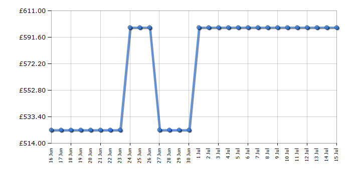 Cheapest price history chart for the LG 43QNED84A6C