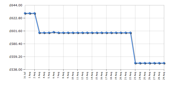 Cheapest price history chart for the LG 43QNED86A6C