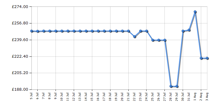 Cheapest price history chart for the LG 43UA73006LA