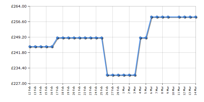 Cheapest price history chart for the LG 43UA74006LB