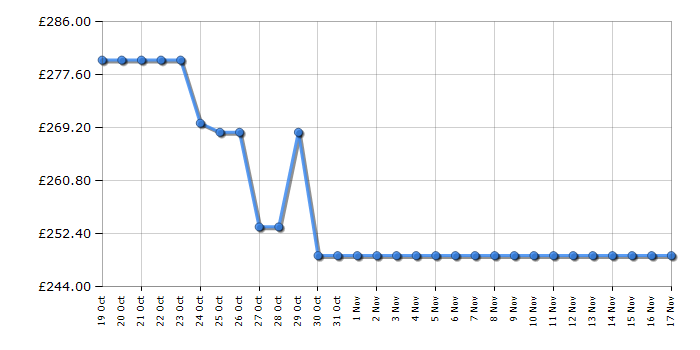 Cheapest price history chart for the LG 43UR75006LK