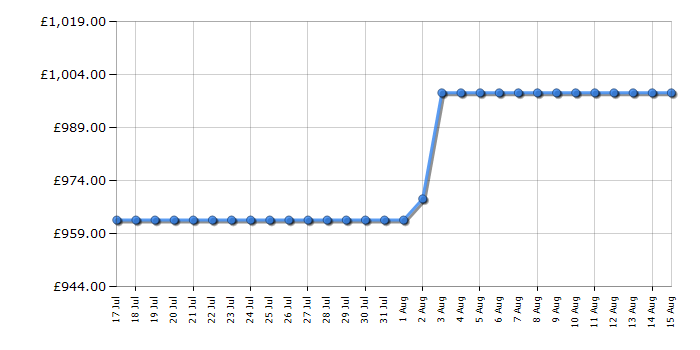 Cheapest price history chart for the LG 45GS95QEB