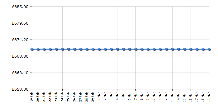 Cheapest price history chart for the LG 49LJ515V