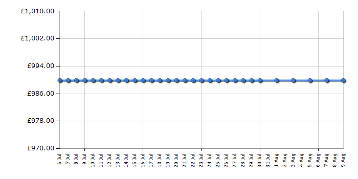 Cheapest price history chart for the LG 49UB850V