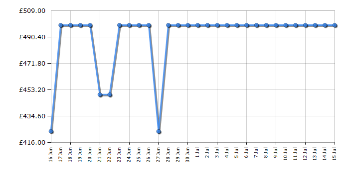 Cheapest price history chart for the LG 50NANO80A6B