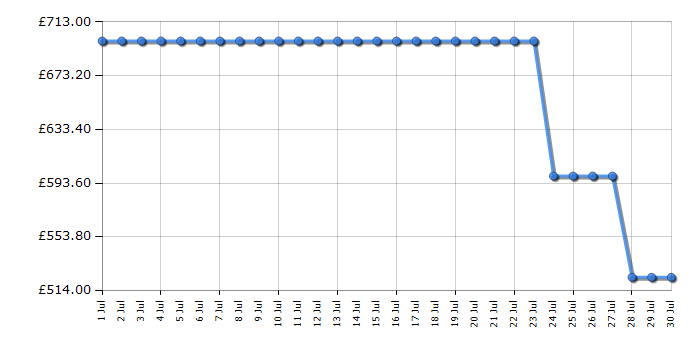 Cheapest price history chart for the LG 50QNED84A6C