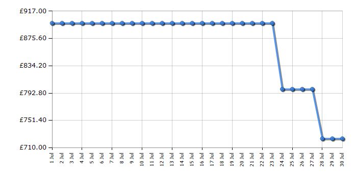 Cheapest price history chart for the LG 50QNED87A6D